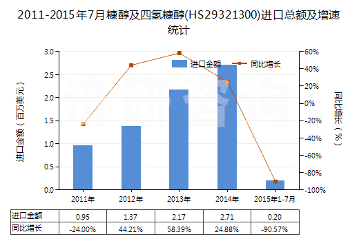 2011-2015年7月糠醇及四氫糠醇(HS29321300)進口總額及增速統(tǒng)計 2011-2015年7月糠醇及四氫糠醇(HS29321300)進口總額及增速統(tǒng)計